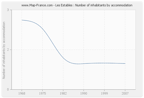 Les Estables : Number of inhabitants by accommodation